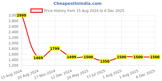 tatacliq.com Van Heusen Pink Skinny Fit Texture Trousers van heusen Price History Graph from 15 Aug 2024 to 6 Dec 2025