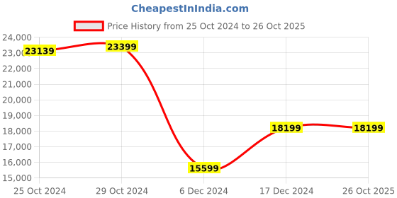 tatacliq.com Van Heusen Pink Slim Fit Four Piece Suits van heusen Price History Graph from 25 Oct 2024 to 26 Oct 2025