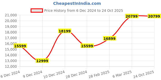 tatacliq.com Van Heusen Pink Slim Fit Four Piece Suits van heusen Price History Graph from 6 Dec 2024 to 24 Oct 2025
