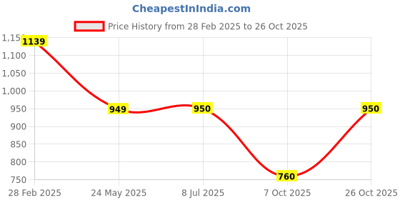 tatacliq.com Van Heusen Pink Slim Fit Henley T-Shirt van heusen Price History Graph from 28 Feb 2025 to 26 Oct 2025