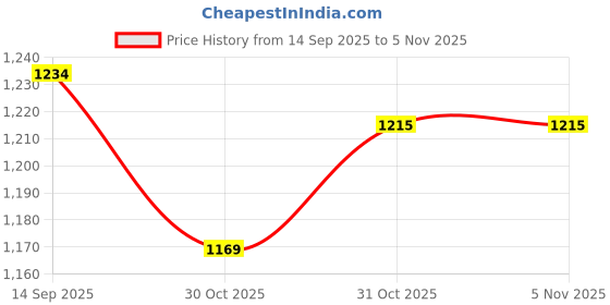 tatacliq.com Van Heusen Pink Slim Fit Joggers van heusen Price History Graph from 14 Sep 2025 to 4 Nov 2025