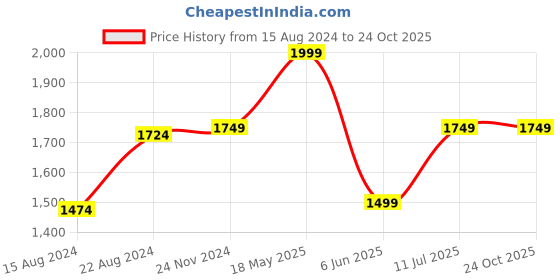 tatacliq.com Van Heusen Pink Slim Fit Printed Shirt van heusen Price History Graph from 15 Aug 2024 to 23 Oct 2025