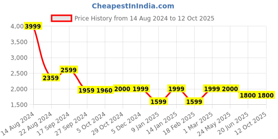 tatacliq.com Van Heusen Pink  Slim Fit Self Pattern Nehru Jacket van heusen Price History Graph from 14 Aug 2024 to 11 Oct 2025
