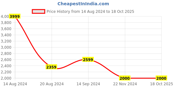 tatacliq.com Van Heusen Pink Slim Fit Self Pattern Nehru Jacket van heusen Price History Graph from 14 Aug 2024 to 18 Oct 2025