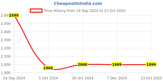 tatacliq.com Van Heusen Pink  Slim Fit Self Pattern Nehru Jacket van heusen Price History Graph from 14 Sep 2024 to 12 Oct 2025