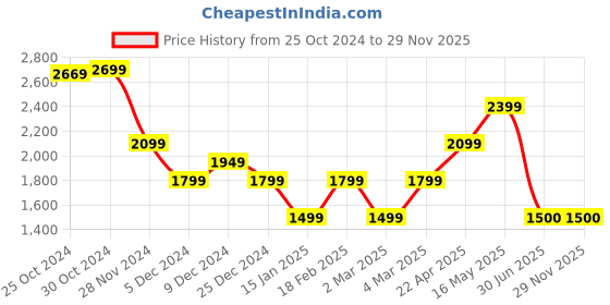 tatacliq.com Van Heusen Pink Slim Fit Striped Shirt van heusen Price History Graph from 25 Oct 2024 to 28 Nov 2025