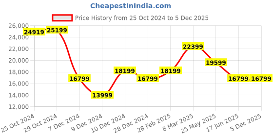 tatacliq.com Van Heusen Pink Slim Fit Texture Four Piece Suits van heusen Price History Graph from 25 Oct 2024 to 5 Dec 2025
