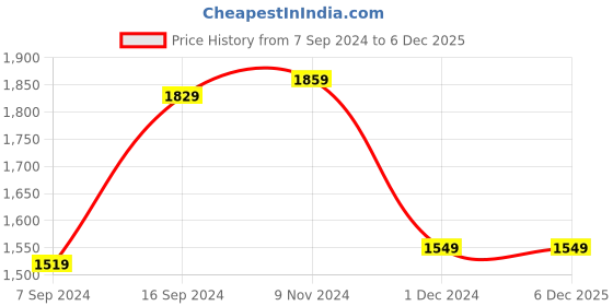 tatacliq.com Van Heusen Pink Slim Fit Texture Shirt van heusen Price History Graph from 7 Sep 2024 to 6 Dec 2025
