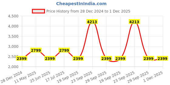 tatacliq.com Van Heusen Pink Slim Fit Texture Shirt van heusen Price History Graph from 28 Dec 2024 to 30 Nov 2025