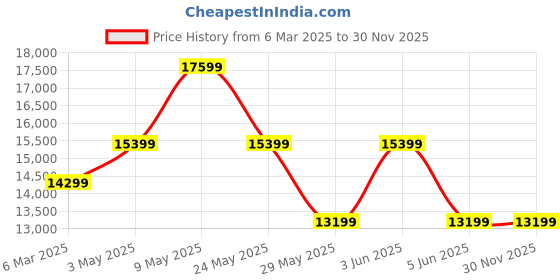 tatacliq.com Van Heusen Pink Slim Fit Three Piece Suit van heusen Price History Graph from 6 Mar 2025 to 30 Nov 2025