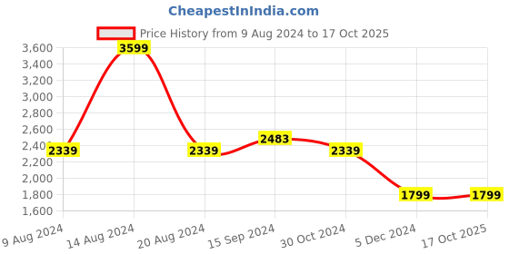 tatacliq.com Van Heusen Pink Slim Fit Trousers van heusen Price History Graph from 9 Aug 2024 to 17 Oct 2025