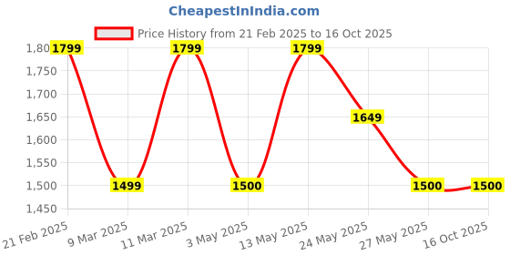 tatacliq.com Van Heusen Pink Solid Free Size Sling Handbag van heusen Price History Graph from 21 Feb 2025 to 16 Oct 2025