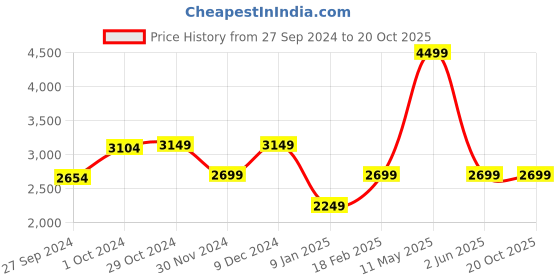 tatacliq.com Van Heusen Pink Solid Handbag van heusen Price History Graph from 27 Sep 2024 to 19 Oct 2025