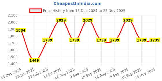 tatacliq.com Van Heusen Pink Solid Handbag van heusen Price History Graph from 15 Dec 2024 to 24 Nov 2025