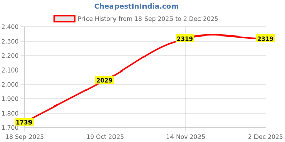 tatacliq.com Van Heusen Pink Solid Medium Handbag van heusen Price History Graph from 18 Sep 2025 to 1 Dec 2025