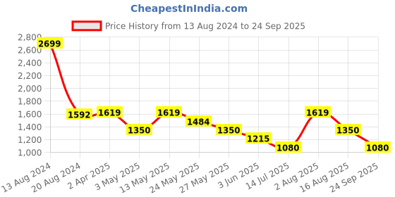 tatacliq.com Van Heusen Pink Solid Medium Satchel Handbag van heusen Price History Graph from 13 Aug 2024 to 24 Sep 2025