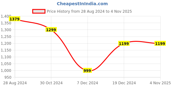 tatacliq.com Van Heusen Pink Solid Zip Around Wallet for Women van heusen Price History Graph from 28 Aug 2024 to 4 Nov 2025