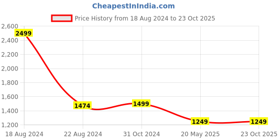 tatacliq.com Van Heusen Pink Striped Shift Dress van heusen Price History Graph from 18 Aug 2024 to 23 Oct 2025