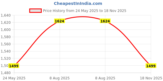 tatacliq.com Van Heusen Pink Striped Shirt van heusen Price History Graph from 24 May 2025 to 18 Nov 2025