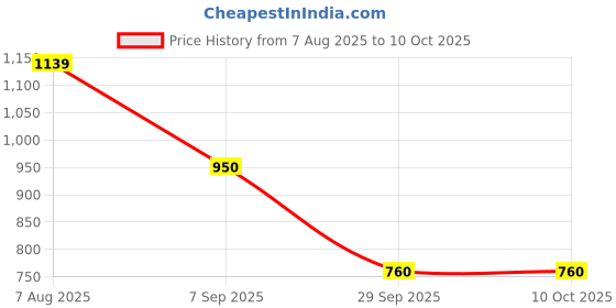 tatacliq.com Van Heusen Pink Striped Sweater van heusen Price History Graph from 7 Aug 2025 to 10 Oct 2025