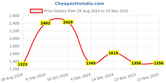 tatacliq.com Van Heusen Pink Striped Sweaters van heusen Price History Graph from 28 Aug 2024 to 25 Nov 2025
