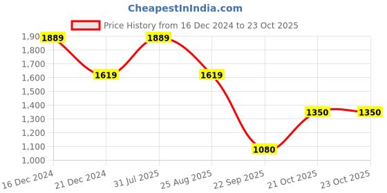 tatacliq.com Van Heusen Pink Striped Sweaters van heusen Price History Graph from 16 Dec 2024 to 23 Oct 2025