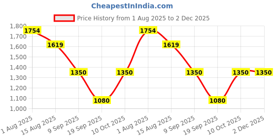 tatacliq.com Van Heusen Pink Striped Sweaters van heusen Price History Graph from 1 Aug 2025 to 2 Dec 2025
