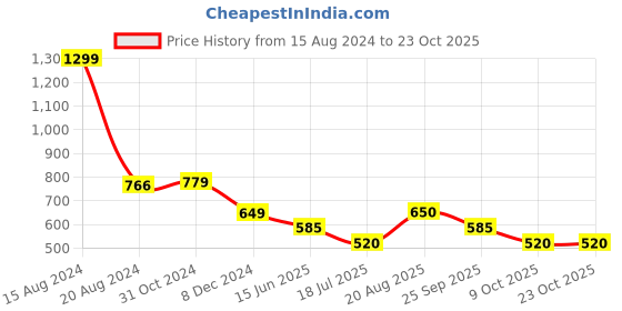 tatacliq.com Van Heusen Pink Striped Top van heusen Price History Graph from 15 Aug 2024 to 23 Oct 2025