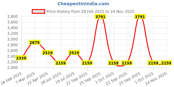 tatacliq.com Van Heusen pink Stripes T-shirts van heusen Price History Graph from 28 Feb 2025 to 24 Nov 2025