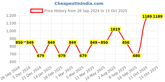 tatacliq.com Van Heusen Pink Sweatshirt van heusen Price History Graph from 26 Sep 2024 to 14 Oct 2025