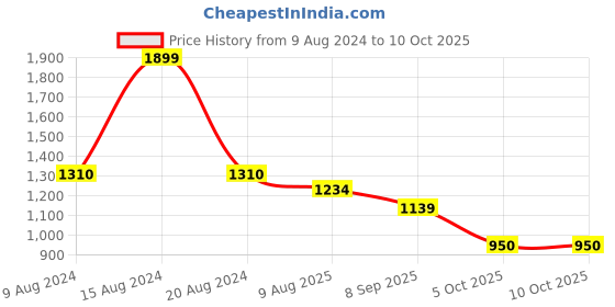 tatacliq.com Van Heusen Pink Textured Pattern Sweater van heusen Price History Graph from 9 Aug 2024 to 10 Oct 2025