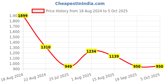 tatacliq.com Van Heusen Pink Textured Pattern Sweater van heusen Price History Graph from 18 Aug 2024 to 5 Oct 2025