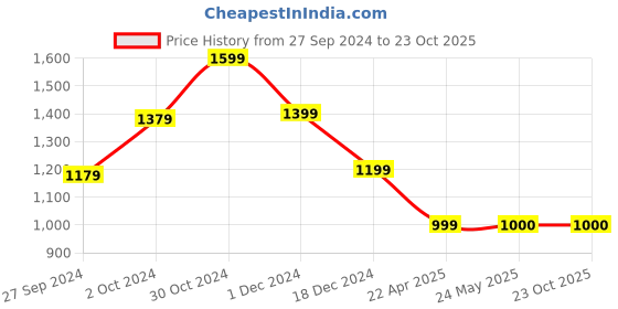 tatacliq.com Van Heusen Pink Textured Pattern Top van heusen Price History Graph from 27 Sep 2024 to 22 Oct 2025