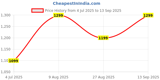 tatacliq.com Van Heusen Pink Textured Pattern Top van heusen Price History Graph from 4 Jul 2025 to 13 Sep 2025