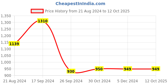 tatacliq.com Van Heusen Pink Textured Sweater van heusen Price History Graph from 21 Aug 2024 to 12 Oct 2025