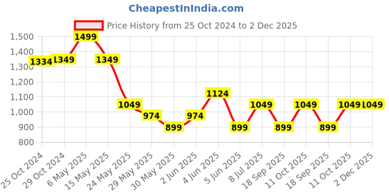 tatacliq.com Van Heusen Pink Textured Tie van heusen Price History Graph from 25 Oct 2024 to 2 Dec 2025