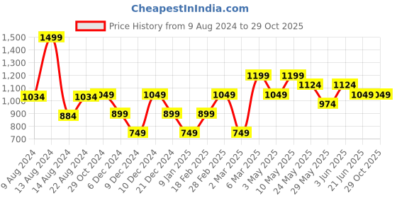 tatacliq.com Van Heusen Pink Textured Tie van heusen Price History Graph from 9 Aug 2024 to 29 Oct 2025