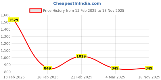 tatacliq.com Van Heusen Pink Turtle Neck Sweater van heusen Price History Graph from 13 Feb 2025 to 18 Nov 2025