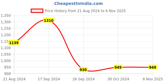 tatacliq.com Van Heusen Pink V Neck Cardigan van heusen Price History Graph from 21 Aug 2024 to 5 Nov 2025