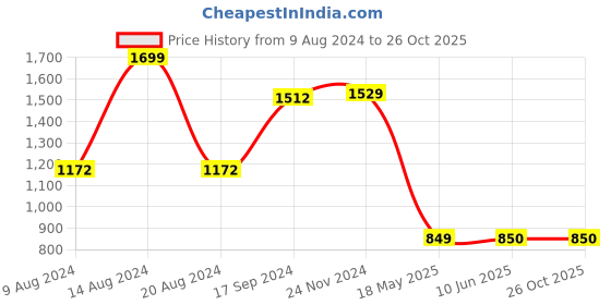 tatacliq.com Van Heusen Pink V Neck Sweater van heusen Price History Graph from 9 Aug 2024 to 26 Oct 2025