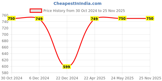 tatacliq.com Van Heusen Pink V Neck Sweater van heusen Price History Graph from 30 Oct 2024 to 24 Nov 2025