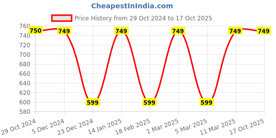 tatacliq.com Van Heusen Pink V Neck Sweater van heusen Price History Graph from 29 Oct 2024 to 16 Oct 2025