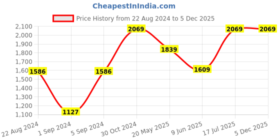 tatacliq.com Van Heusen Pistachio Half Sleeves Solid Shirt van heusen Price History Graph from 22 Aug 2024 to 5 Dec 2025