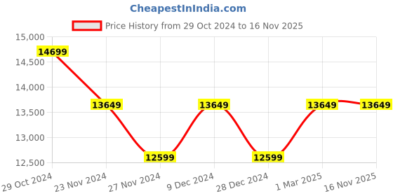 tatacliq.com Van Heusen Plum Slim Fit Three Piece Suit van heusen Price History Graph from 29 Oct 2024 to 15 Nov 2025