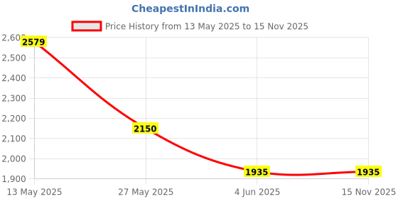 tatacliq.com Van Heusen Powder Blue Regular Fit Blazer van heusen Price History Graph from 13 May 2025 to 15 Nov 2025