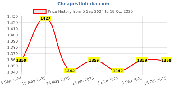 tatacliq.com Van Heusen Proactive Elite Body Hug Fit Anti Bacterial High Stretch Leggings - Deep Cobalt van heusen Price History Graph from 5 Sep 2024 to 18 Oct 2025