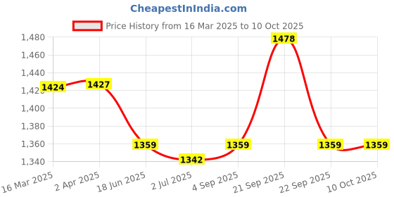 tatacliq.com Van Heusen Proactive Elite Body Hug Fit Anti Bacterial High Stretch Leggings - Deep Cobalt van heusen Price History Graph from 16 Mar 2025 to 9 Oct 2025