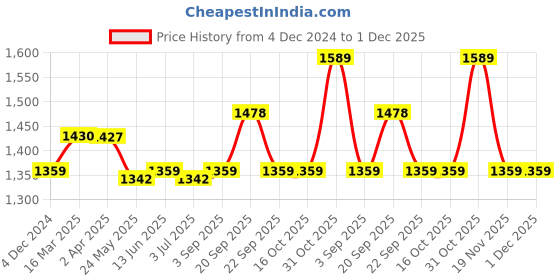 tatacliq.com Van Heusen Proactive Elite Body Hug Fit Anti Bacterial High Stretch Leggings - Maritime Blue van heusen Price History Graph from 4 Dec 2024 to 30 Nov 2025