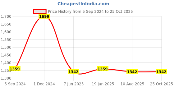 tatacliq.com Van Heusen Proactive Elite Body Hug Fit Anti Bacterial High Stretch Leggings - Outer Space van heusen Price History Graph from 5 Sep 2024 to 24 Oct 2025