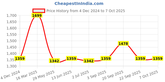 tatacliq.com Van Heusen Proactive Elite Body Hug Fit Anti Bacterial High Stretch Leggings - Outer Space van heusen Price History Graph from 4 Dec 2024 to 7 Oct 2025